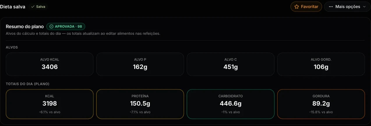 Criação de dieta com metas de calorias e macros e plano aprovado